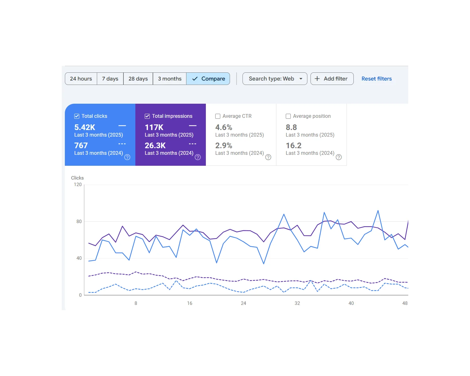 B2B SEO case study